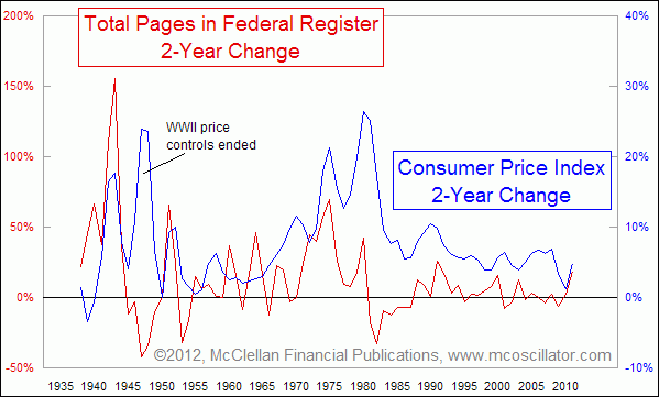 Rate of change in Federal Register pages and CPI