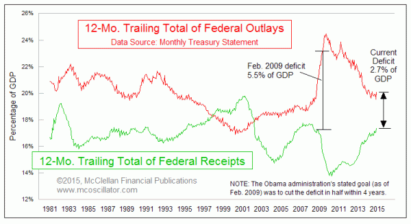 Federal outlays versus receipts