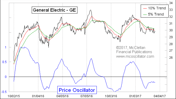 GE Price Oscillator