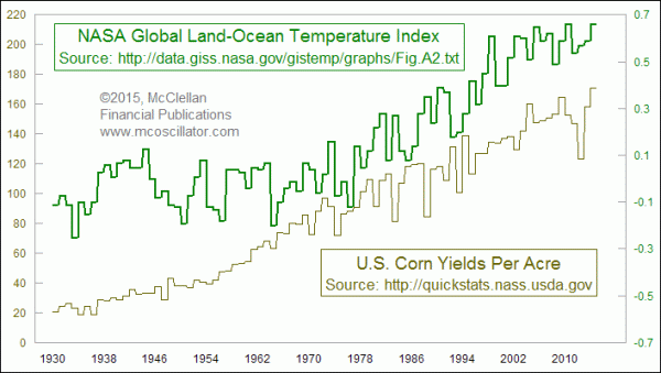 Global temperatures versus corn yields