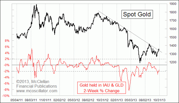 GLD+IAU Assets 2-week change