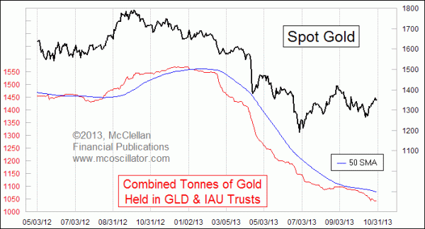 GLD and IAU assets