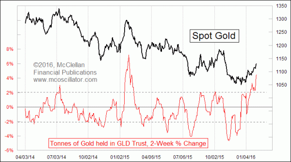 GLD Assets 2-week ROC