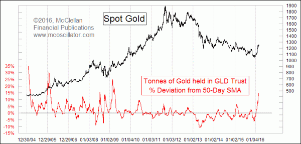 GLD assets deviation from 50day MA