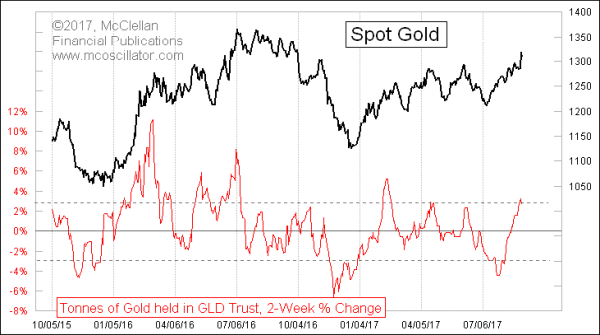 GLD Assets 2-week ROC