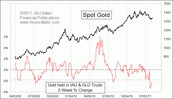 2-week change in gold ETF assets