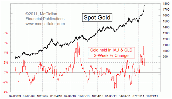 GLD and IAU assets 2-week ROC