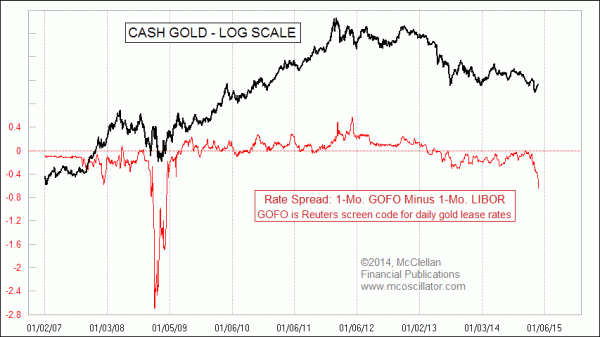 1-Month GOFO minus LIBOR