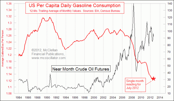 Gas Consumption Per Capita