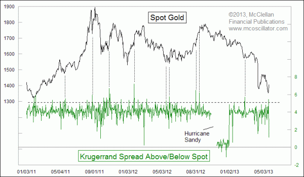 Gold Coins Can Bring a Message - Free Weekly Technical 