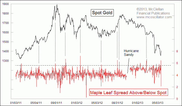 Gold Maple Leaf coin premium