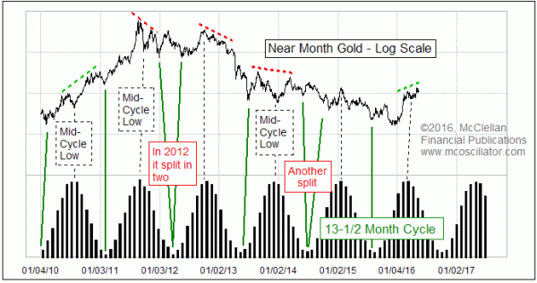 Gold 13-1/2 month cycle