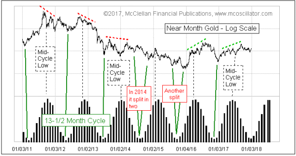 Gold's 13.5 month cycle