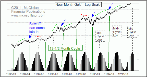 Gold's 13-1/2 month cycle 2003-2010