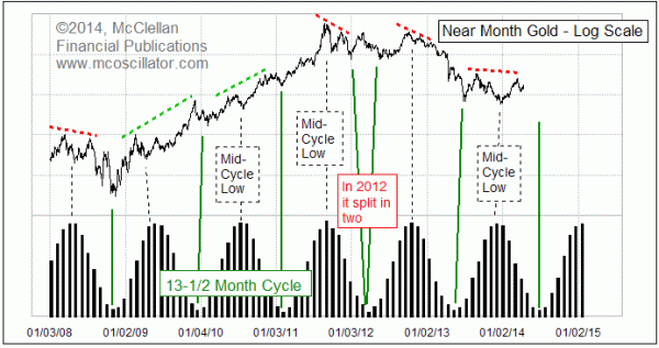 Chart In Focus