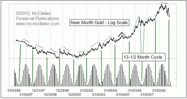 Gold's 13-1/2 Month Cycle 1996-2008