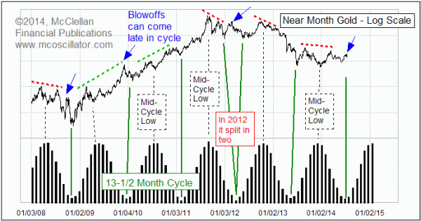 Chart In Focus