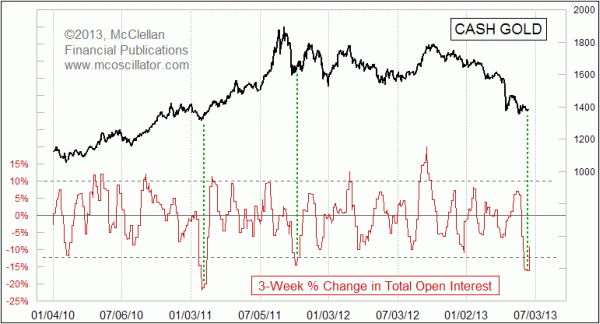 Gold 3-week ROC in total open interest