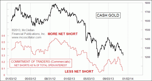 Gold COT data