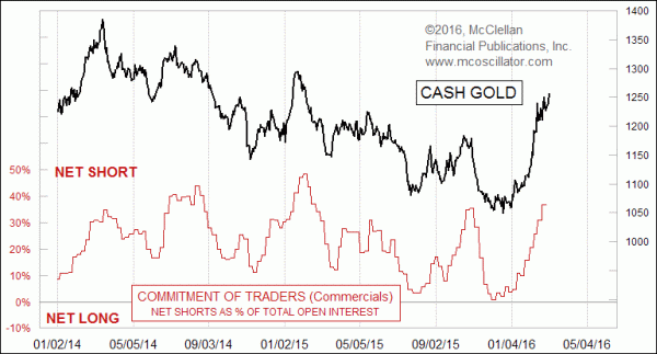 Gold COT data