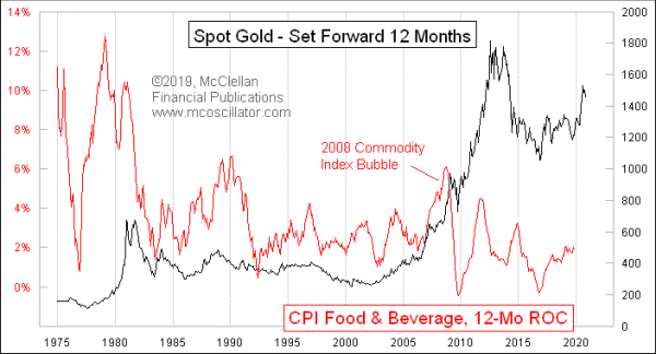 Gold leading indication for food prices