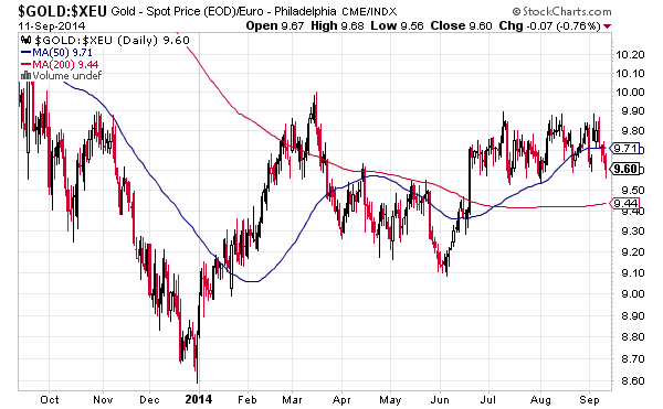 Stockcharts.com chart of gold priced in euros