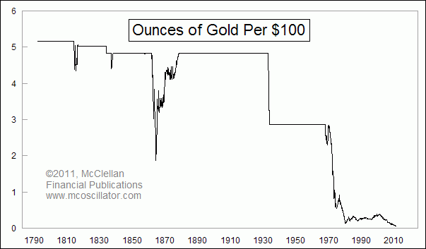 Gold priced in ounces per $100