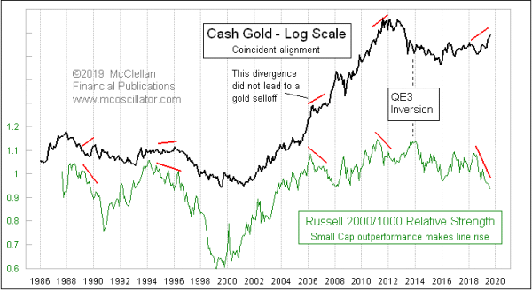 Gold versus small cap relative strength
