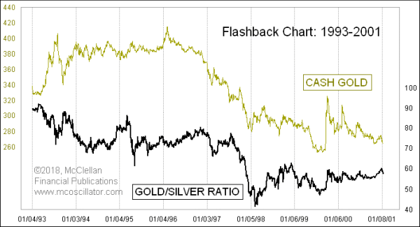 Gold/Silver Ratio 1993-2001