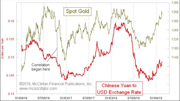 Gold prices versus Chinese yuan