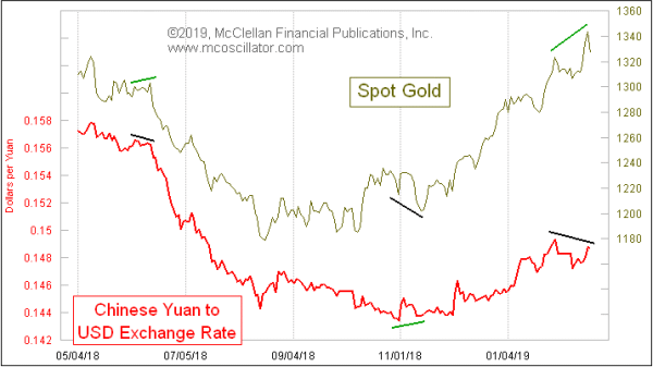 Gold prices versus Chinese yuan