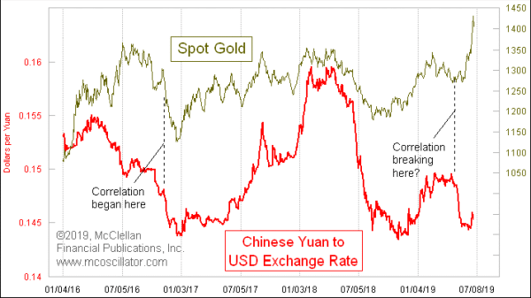 Gold versus the Chinese yuan