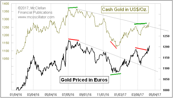 Gold priced in euros