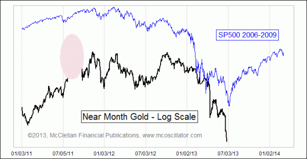 Gold chart vs. SP500 with thumb over exceptional period