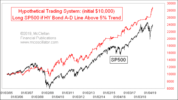 High Yield Bond A-D Line Trading System