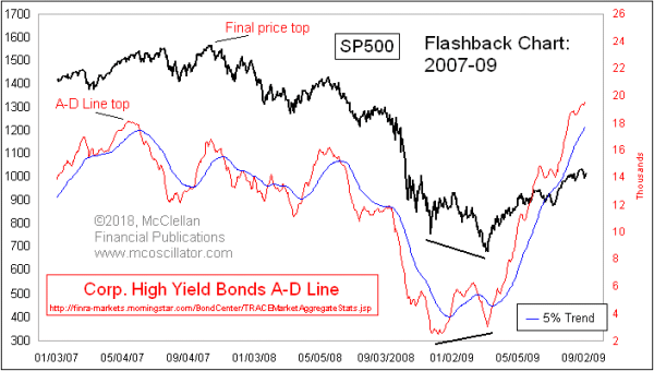 High yield bond A-D Line 2007