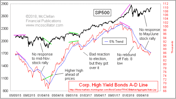 HY Bond A-D Line