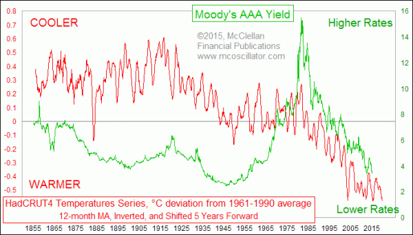 HadCRUT4 temperature series versus corporate bond yields