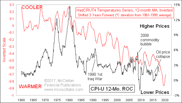 HadCRUT4 temperatures versus CPI inflation