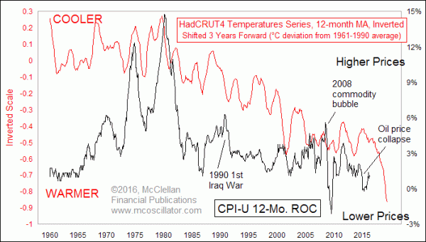 HadCRUT4 temperature series versus CPI inflation rate