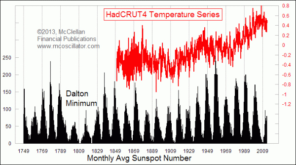 HadCRUT4 Temperature Series versus sunspot number