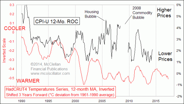 Global temperatures inverted versus CPI Inflation, minus 2008 commodities bubble