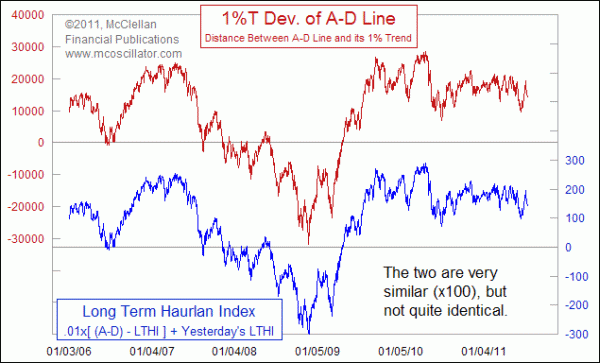 Long Term Haurlan Index versus 1% Trend Deviation