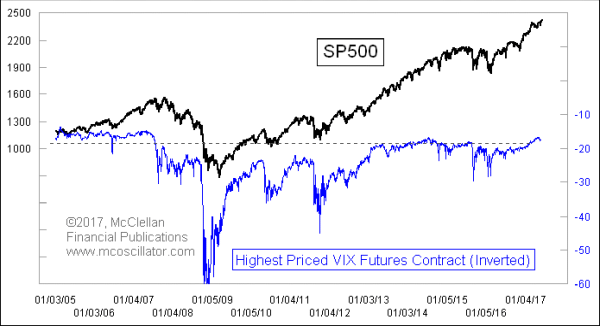 Highest priced VIX futures contract