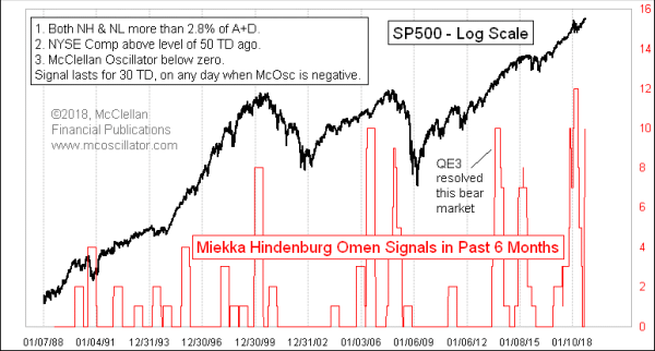 Hindenburg Omen signals past 6 months