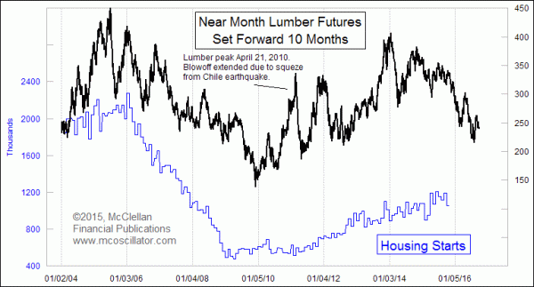 Chart In Focus