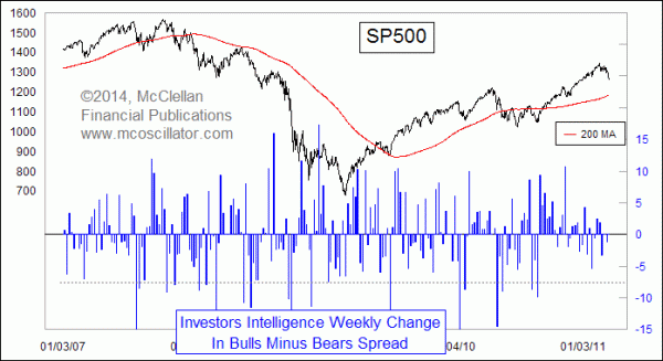 Inv Intel weekly change 2007-11