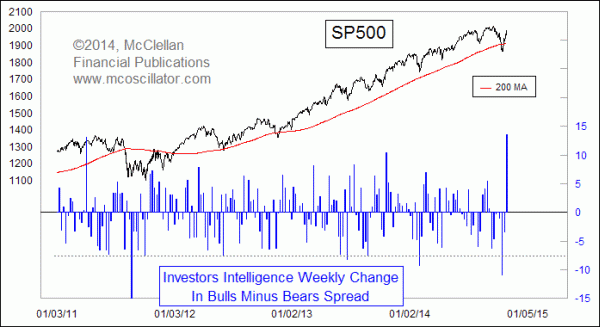 Inv Intel weekly change 2011-1