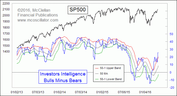 Investors Intelligence Bull-Bear Spread