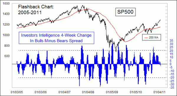 Inv. Intel Bull-Bear spread 2005-2011